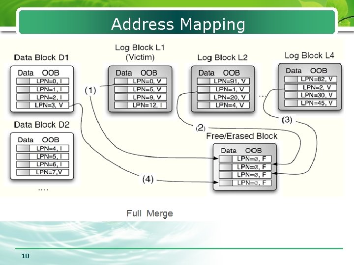 Address Mapping • Hybrid FTL Scheme u DBA: store user data u LBA: store