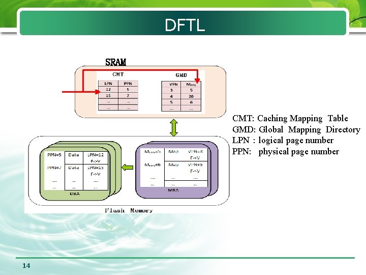 DFTL SRAM CMT: Caching Mapping Table GMD: Global Mapping Directory LPN：logical page number PPN: