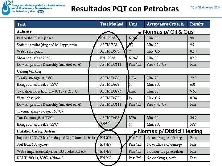 Resultados PQT con Petrobras Test Method Unit Acceptance Criteria Results Normas p/ Oil & Resultados PQT con Petrobras Test Method Unit Acceptance Criteria Results Normas p/ Oil &