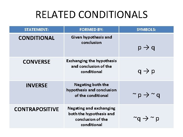 RELATED CONDITIONALS STATEMENT: FORMED BY: CONDITIONAL Given hypothesis and conclusion CONVERSE INVERSE CONTRAPOSITIVE SYMBOLS: