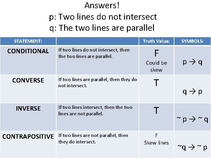 Answers! p: Two lines do not intersect q: The two lines are parallel STATEMENT: