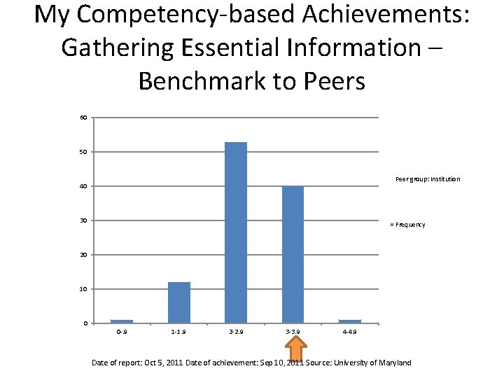 My Competency-based Achievements: Gathering Essential Information – Benchmark to Peers 60 50 Peer group: