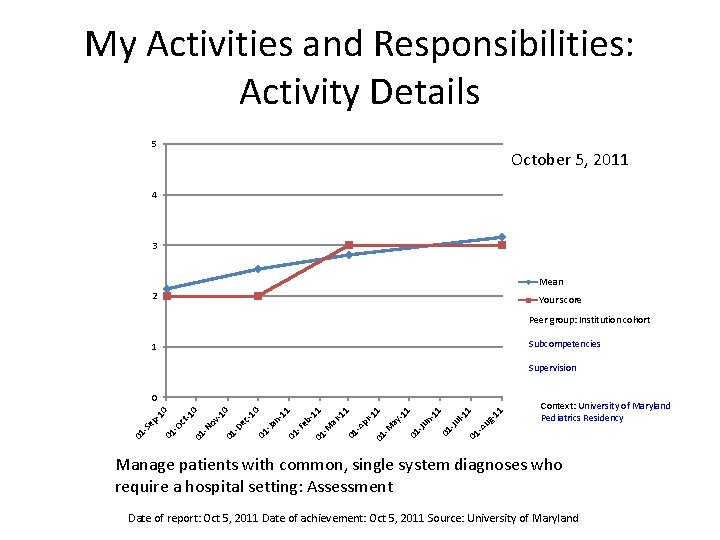 My Activities and Responsibilities: Activity Details 5 October 5, 2011 4 3 Mean 2