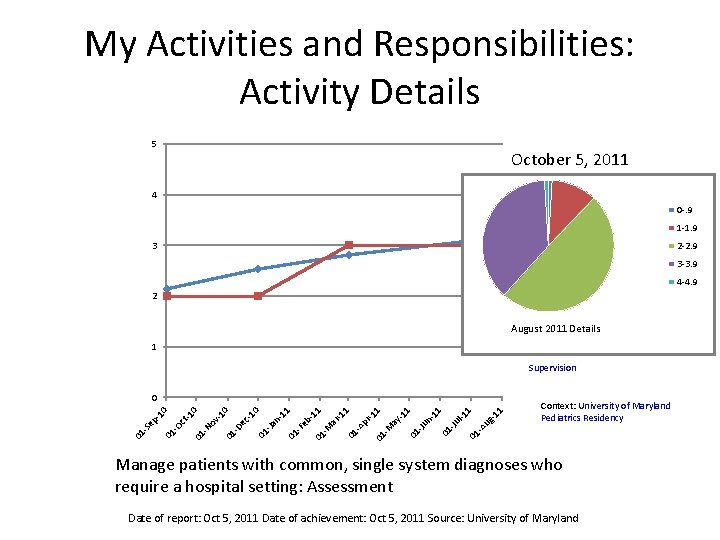 My Activities and Responsibilities: Activity Details 5 October 5, 2011 4 0 -. 9