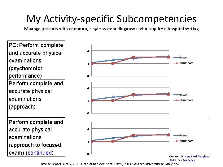 My Activity-specific Subcompetencies Manage patients with common, single system diagnoses who require a hospital