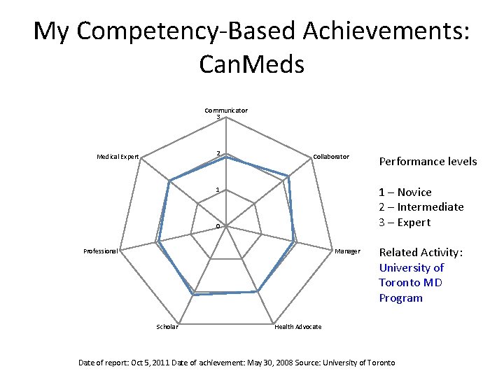 My Competency-Based Achievements: Can. Meds Communicator 3 2 Medical Expert Collaborator 1 – Novice
