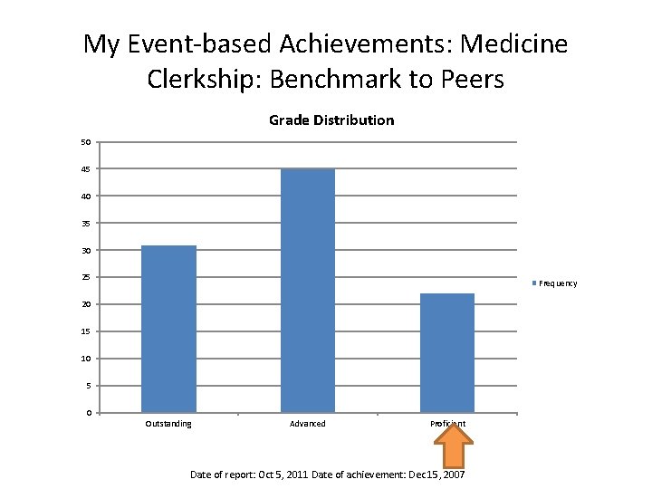 My Event-based Achievements: Medicine Clerkship: Benchmark to Peers Grade Distribution 50 45 40 35