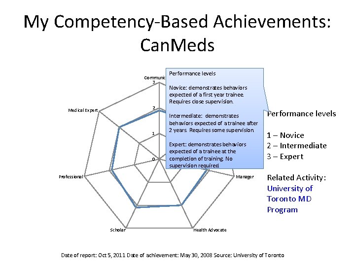 My Competency-Based Achievements: Can. Meds Performance levels Communicator 3 2 Medical Expert 1 0