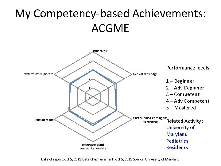 My Competency-based Achievements: ACGME 5 Patient care 4 Performance levels 3 Systems-based practice Medical