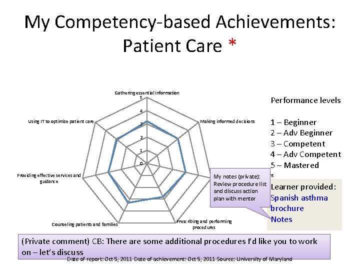 My Competency-based Achievements: Patient Care * Gathering essential information 5 Performance levels 4 Using