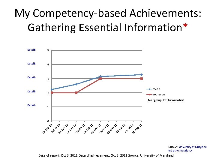 My Competency-based Achievements: Gathering Essential Information* Details 5 Details 4 Details 3 Mean Details