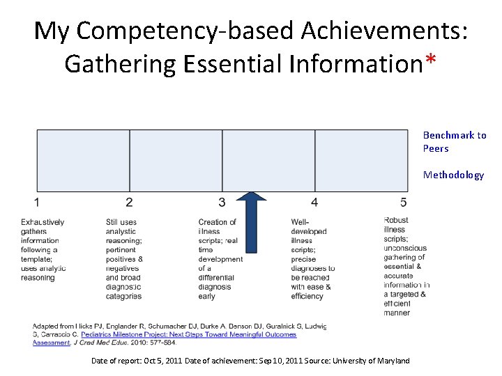 My Competency-based Achievements: Gathering Essential Information* Benchmark to Peers Methodology Date of report: Oct