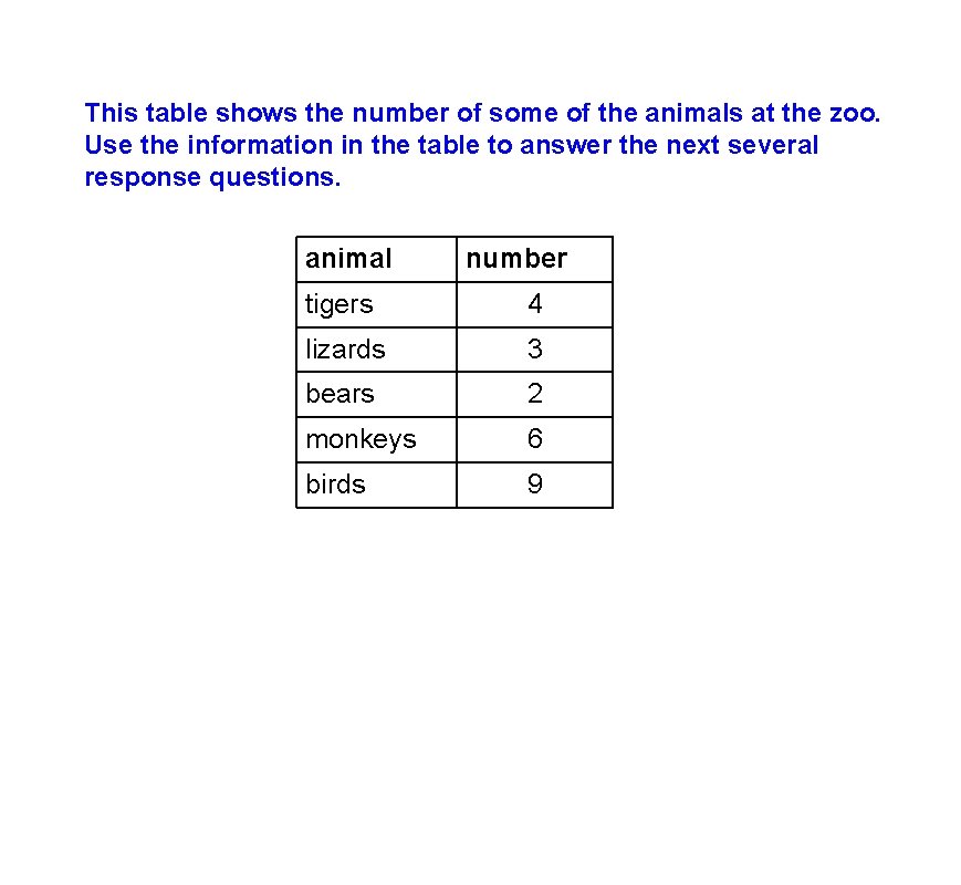 This table shows the number of some of the animals at the zoo. Use