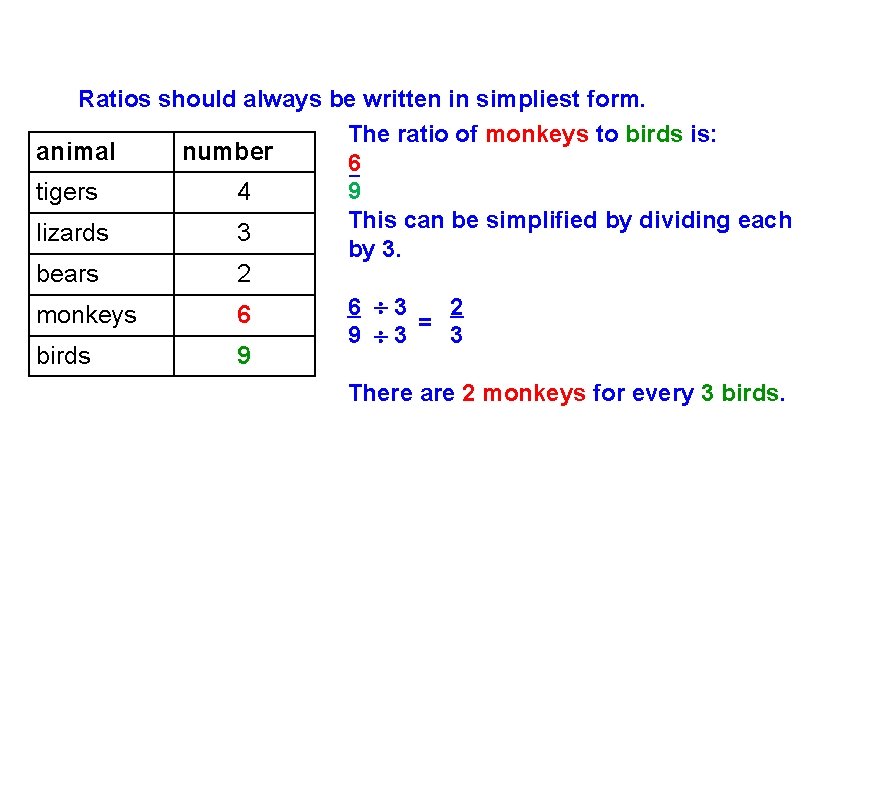 Ratios should always be written in simpliest form. The ratio of monkeys to birds