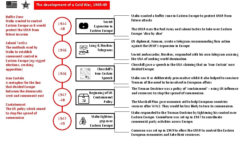 The development of a Cold War, 1945 -49 Buffer Zone Stalin wanted to control