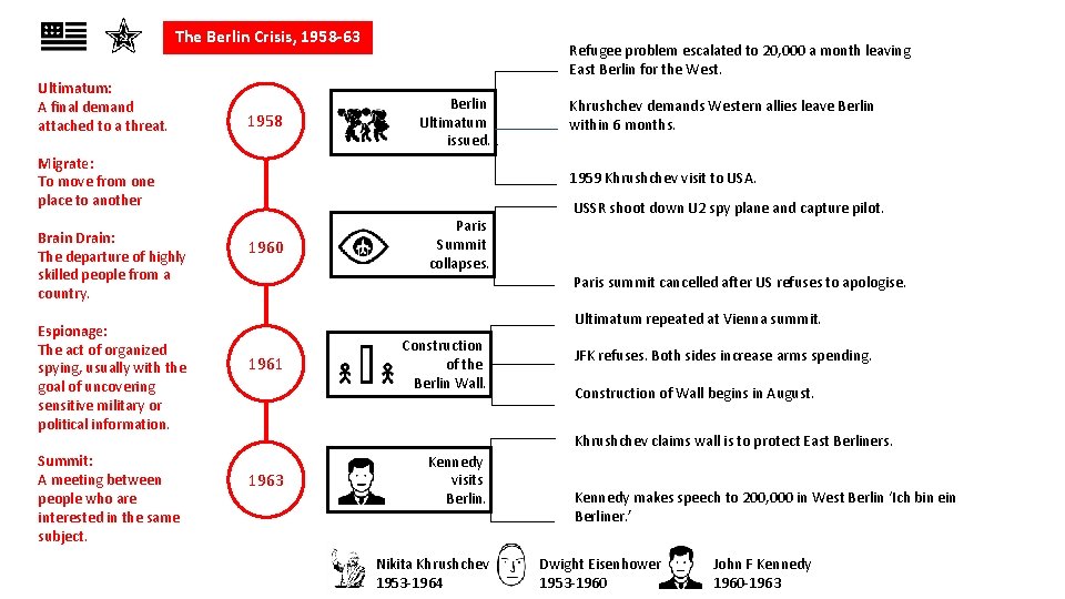 The Berlin Crisis, 1958 -63 Ultimatum: A final demand attached to a threat. 1958