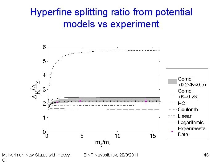 Hyperfine splitting ratio from potential models vs experiment M. Karliner, New States with Heavy