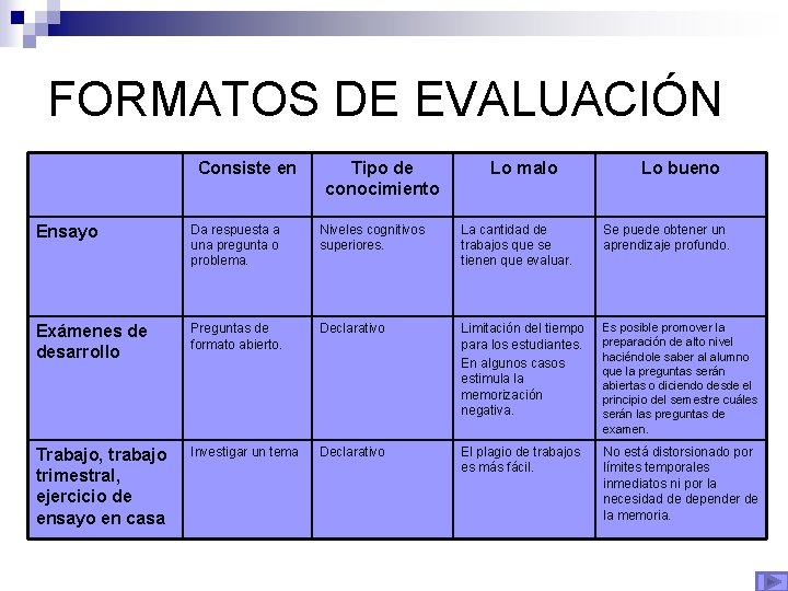 FORMATOS DE EVALUACIÓN Consiste en Tipo de conocimiento Lo malo Lo bueno Ensayo Da