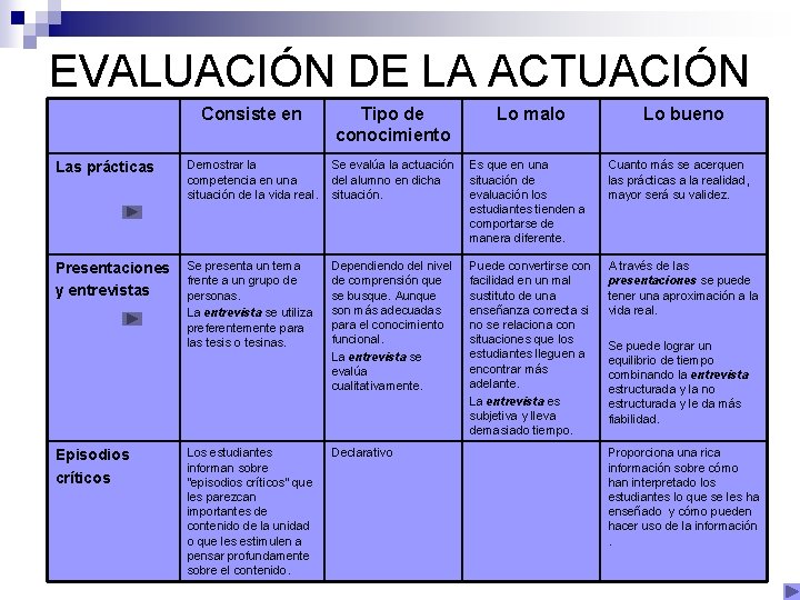 EVALUACIÓN DE LA ACTUACIÓN Consiste en Tipo de conocimiento Lo malo Las prácticas Demostrar