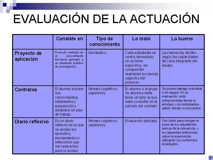 EVALUACIÓN DE LA ACTUACIÓN Consiste en Tipo de conocimiento Lo malo Lo bueno Proyecto