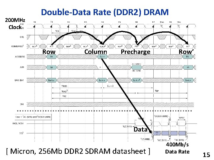 200 MHz Clock Double-Data Rate (DDR 2) DRAM Row Column Precharge Row’ Data [