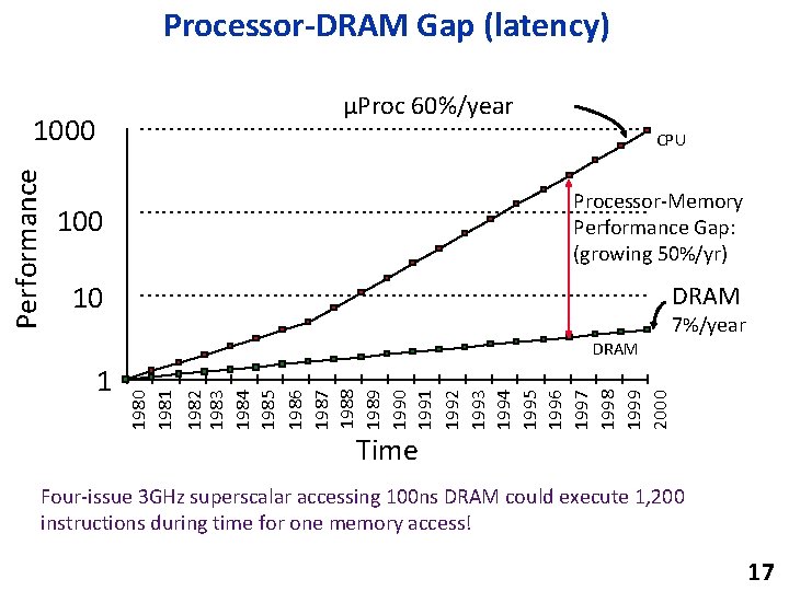 Processor-DRAM Gap (latency) µProc 60%/year Performance 1000 CPU 100 Processor-Memory Performance Gap: (growing 50%/yr)