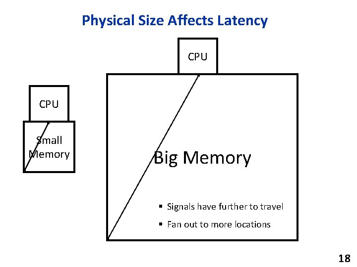 Physical Size Affects Latency CPU Small Memory Big Memory § Signals have further to