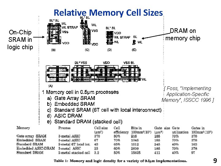 Relative Memory Cell Sizes On-Chip SRAM in logic chip DRAM on memory chip [