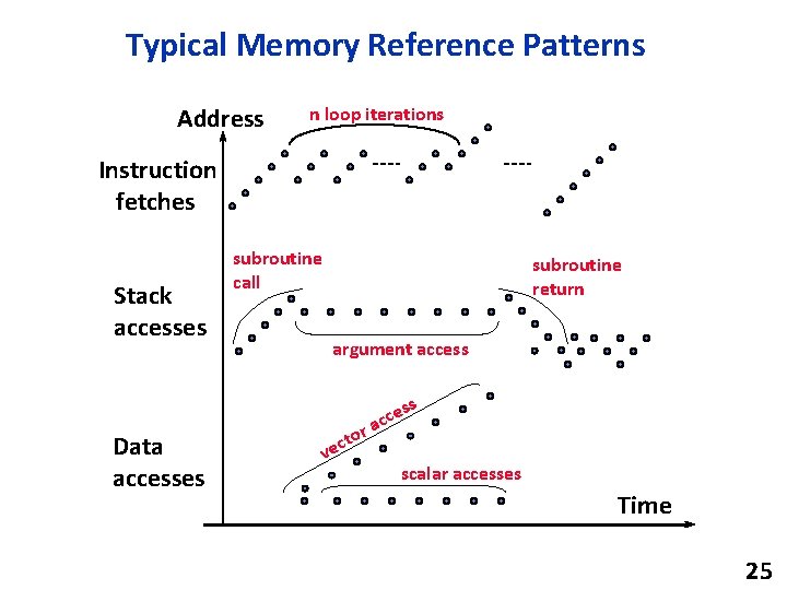 Typical Memory Reference Patterns Address n loop iterations Instruction fetches Stack accesses subroutine call