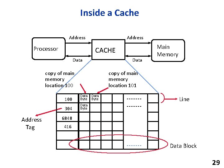 Inside a Cache Address Processor Address CACHE Data copy of main memory location 100