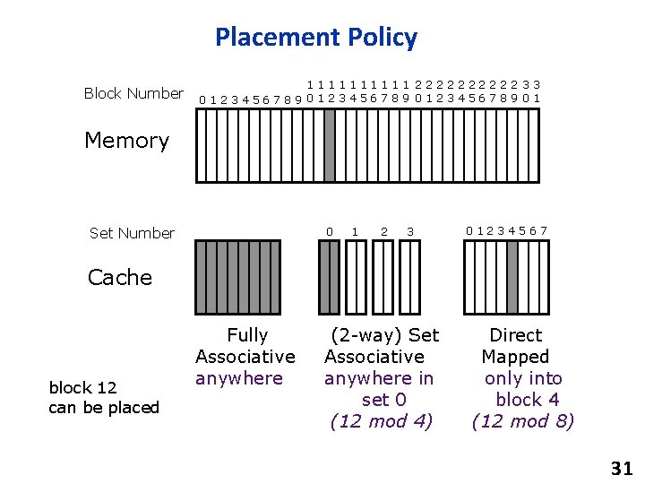 Placement Policy Block Number 11111 22222 33 0123456789 01 Memory Set Number 0 1