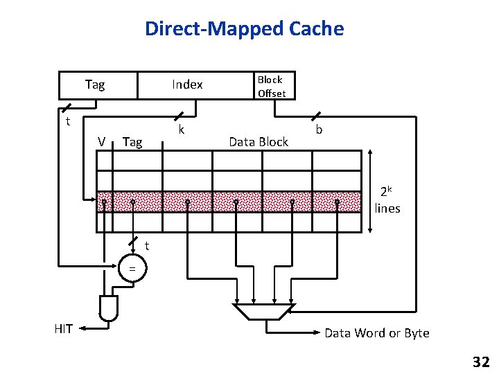 Direct-Mapped Cache Tag Index t V k Tag Block Offset Data Block b 2