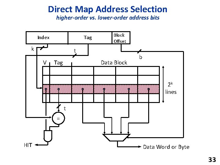 Direct Map Address Selection higher-order vs. lower-order address bits Tag Index k Block Offset