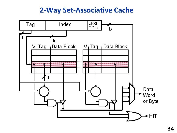 2 -Way Set-Associative Cache Tag Index t k Data Block V Tag Block Offset