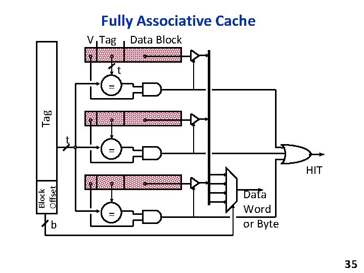 Fully Associative Cache V Tag Data Block t Tag = t = Block Offset