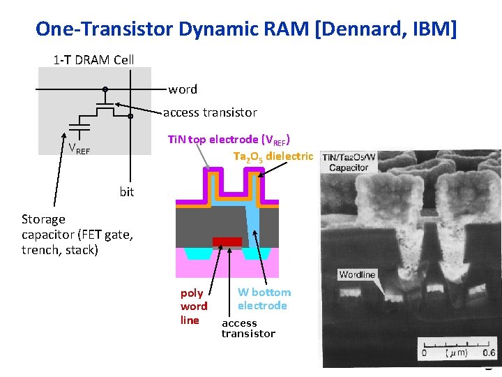 One-Transistor Dynamic RAM [Dennard, IBM] 1 -T DRAM Cell word access transistor Ti. N