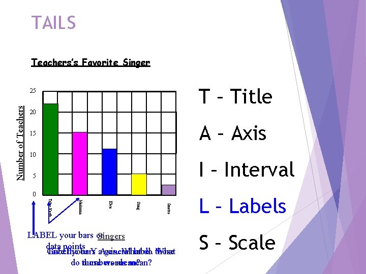 TAILS Teachers’s Favorite Singer T – Title Number of Teachers 25 20 A –