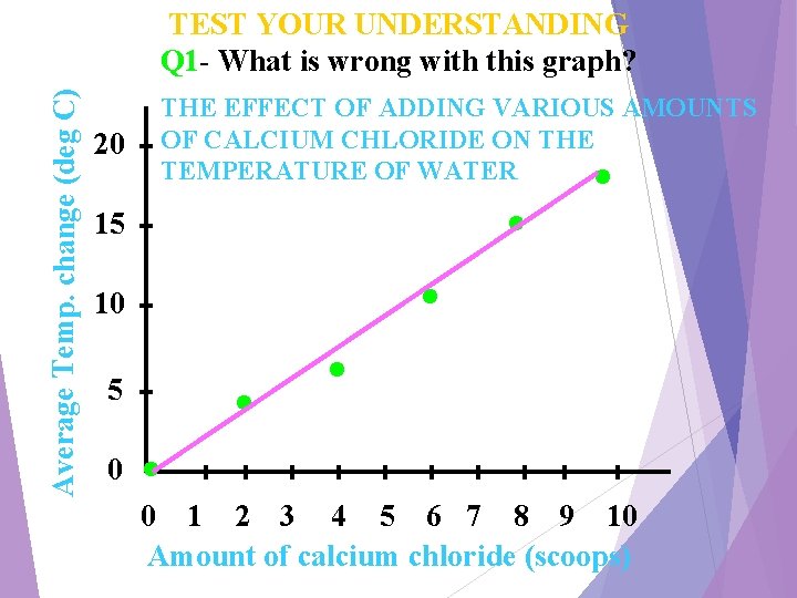 Average Temp. change (deg C) TEST YOUR UNDERSTANDING Q 1 - What is wrong