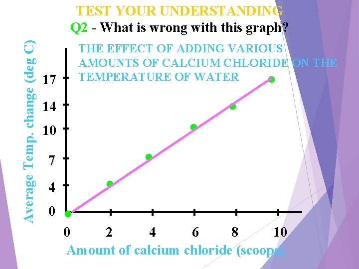 Average Temp. change (deg C) TEST YOUR UNDERSTANDING Q 2 - What is wrong