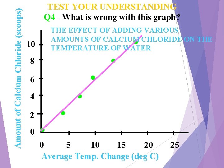 Amount of Calcium Chloride (scoops) TEST YOUR UNDERSTANDING Q 4 - What is wrong