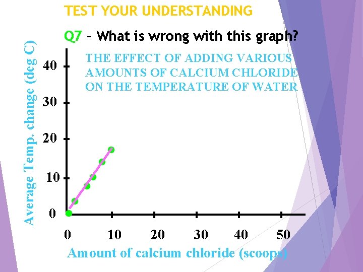 Average Temp. change (deg C) TEST YOUR UNDERSTANDING Q 7 - What is wrong