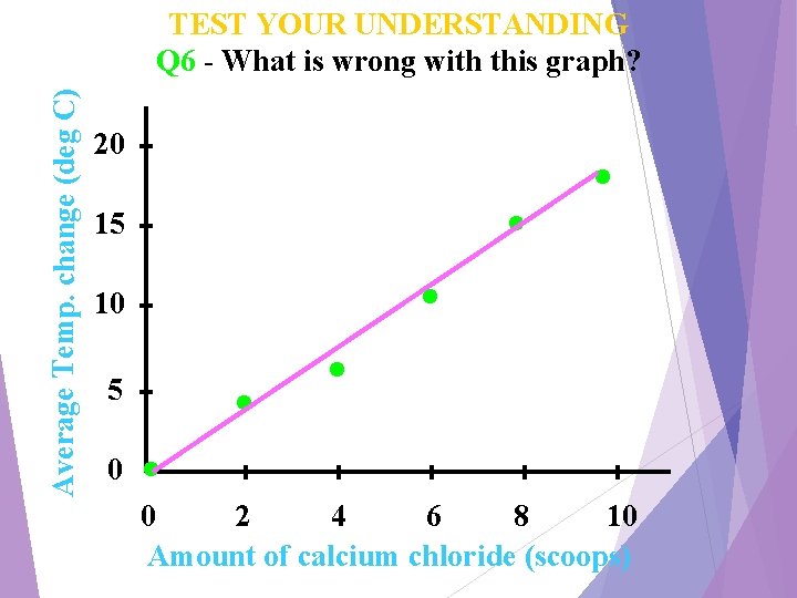 Average Temp. change (deg C) TEST YOUR UNDERSTANDING Q 6 - What is wrong