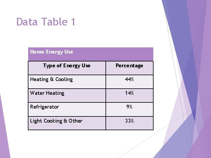 Data Table 1 Home Energy Use Type of Energy Use Percentage Heating & Cooling