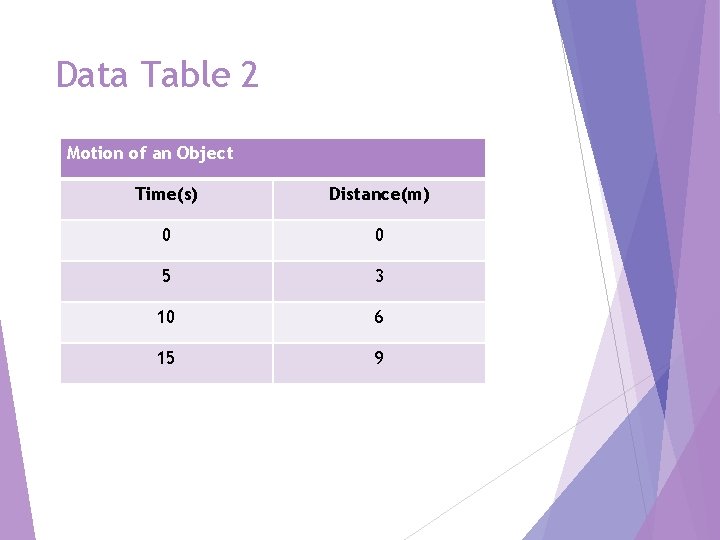 Data Table 2 Motion of an Object Time(s) Distance(m) 0 0 5 3 10