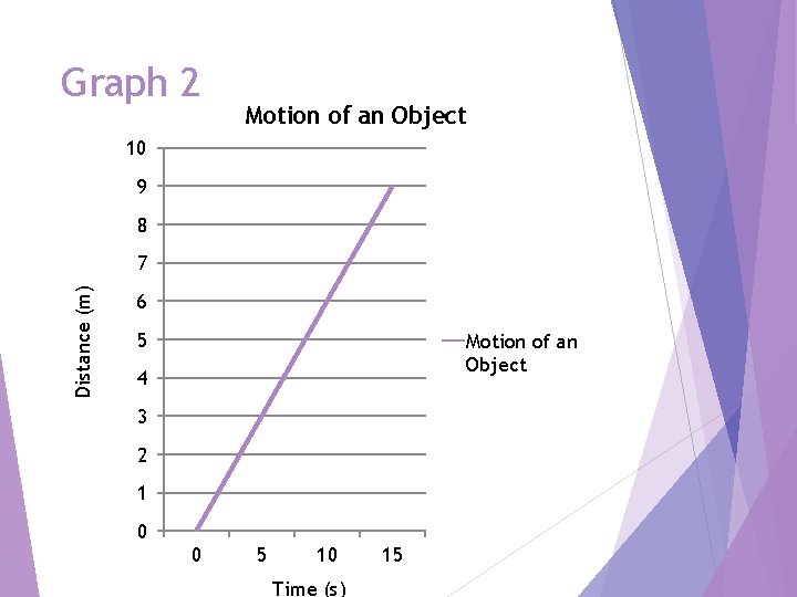 Graph 2 Motion of an Object 10 9 8 Distance (m) 7 6 5