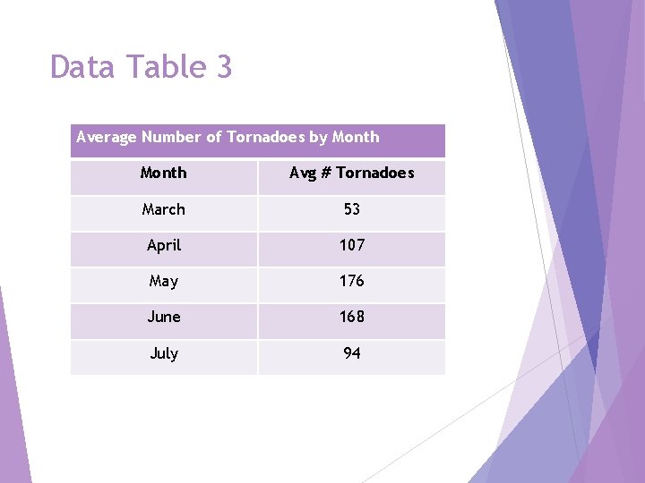 Data Table 3 Average Number of Tornadoes by Month Avg # Tornadoes March 53