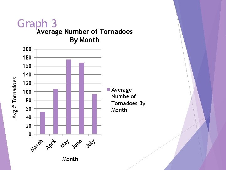 Graph 3 Average Number of Tornadoes By Month 200 180 140 120 Average Numbe