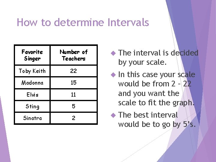 How to determine Intervals Favorite Singer Number of Teachers Toby Keith 22 Madonna 15