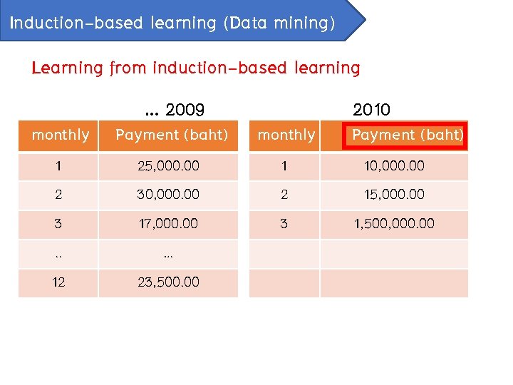 Induction-based learning (Data mining) Learning from induction-based learning … 2009 monthly Payment (baht) monthly