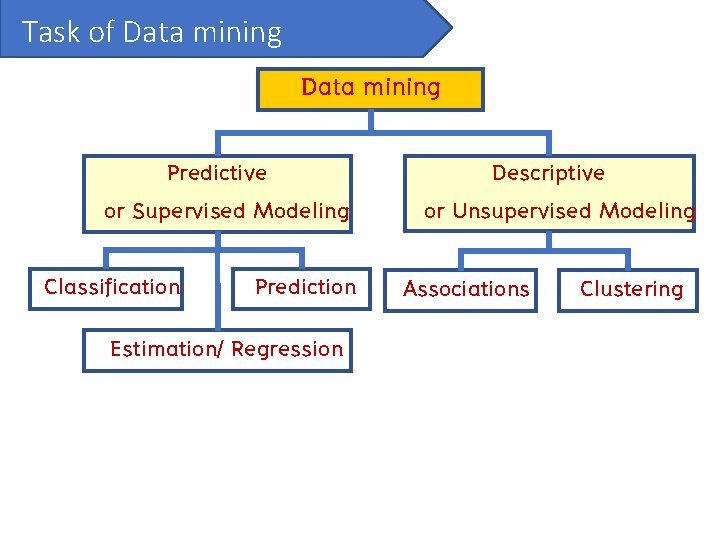 Task of Data mining Predictive or Supervised Modeling Classification Prediction Estimation/ Regression Descriptive or